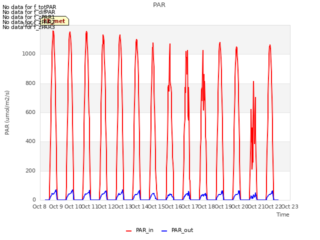 plot of PAR