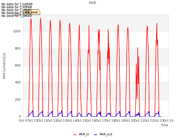 plot of PAR