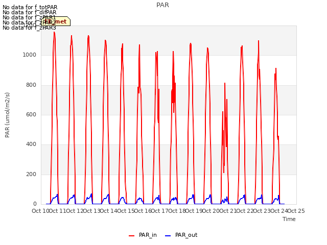 plot of PAR