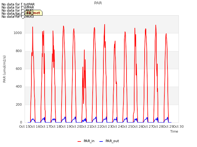 plot of PAR