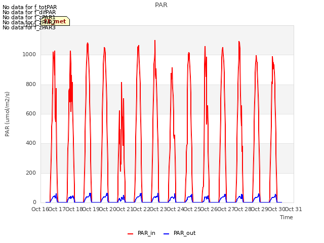 plot of PAR