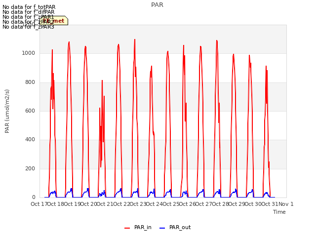 plot of PAR