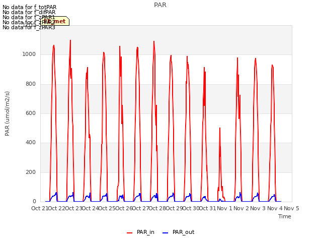 plot of PAR