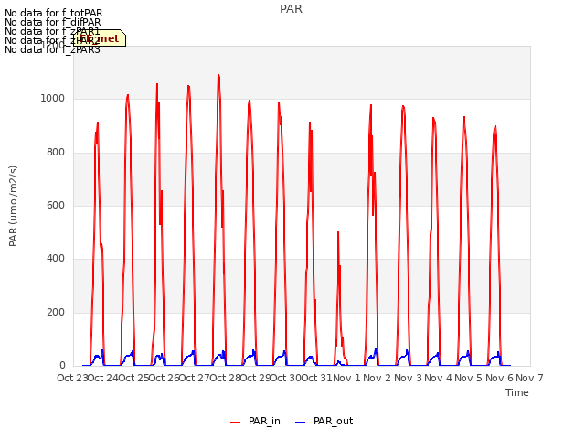 plot of PAR