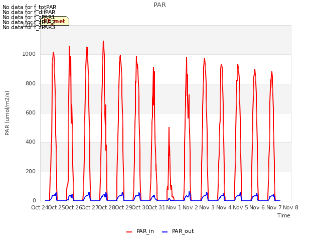 plot of PAR