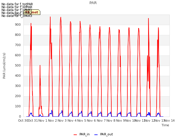 plot of PAR