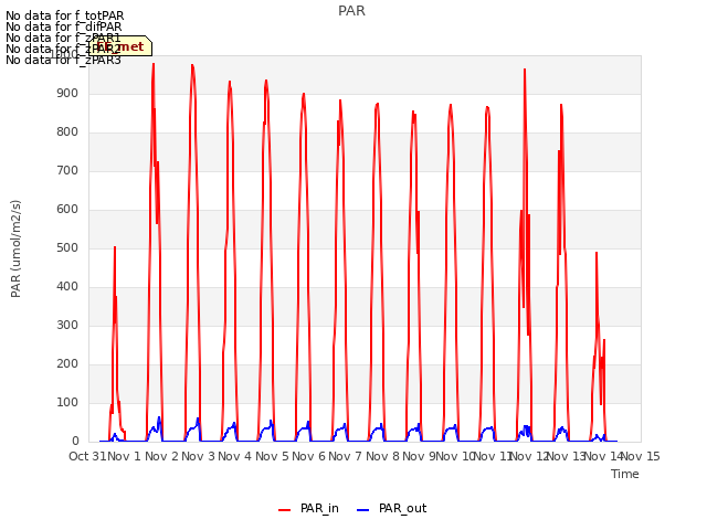 plot of PAR