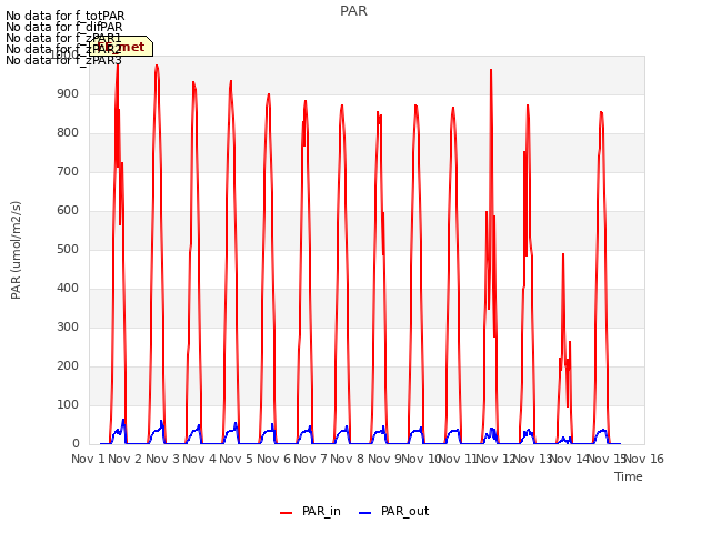 plot of PAR