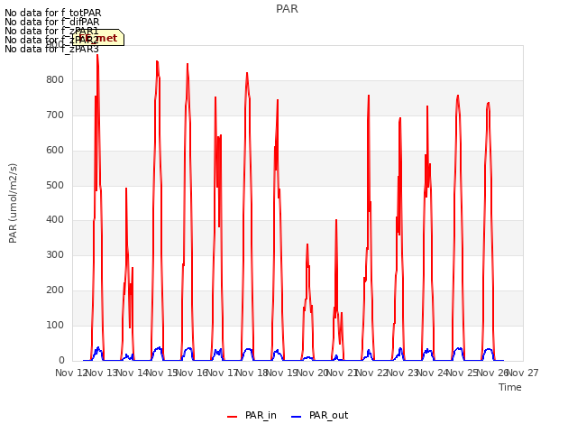 plot of PAR