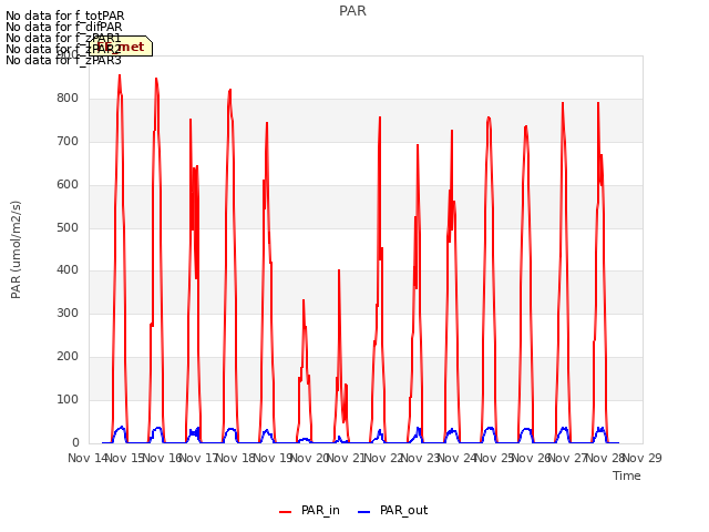 plot of PAR