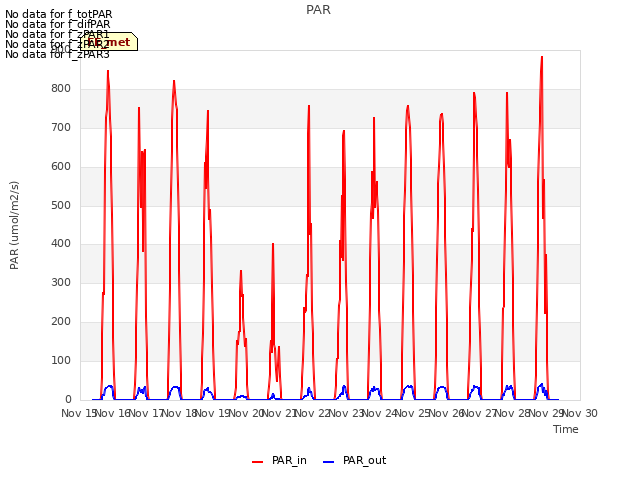 plot of PAR