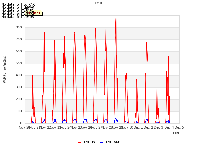 plot of PAR