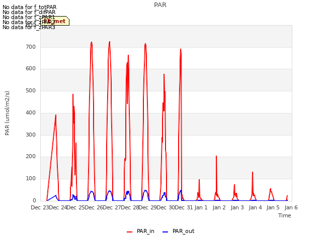 plot of PAR