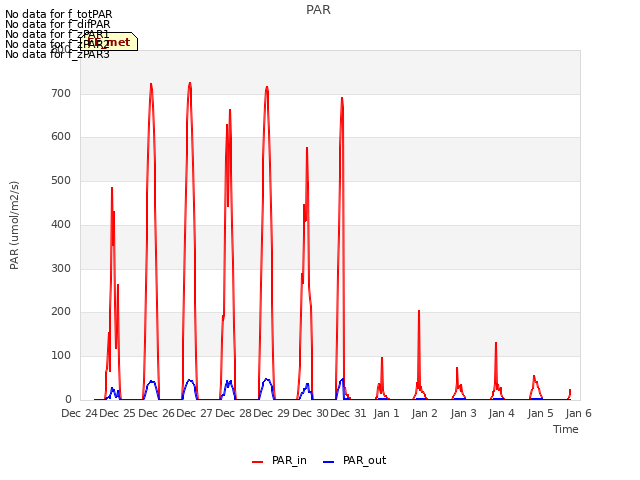 plot of PAR