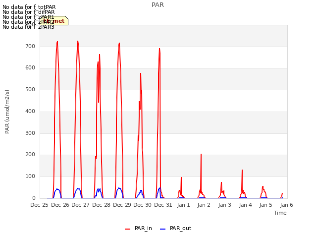 plot of PAR