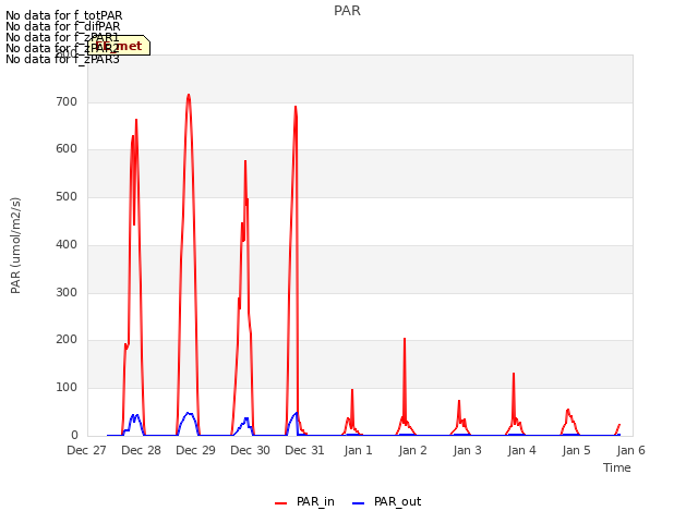 plot of PAR