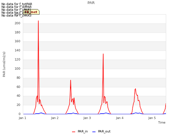 plot of PAR