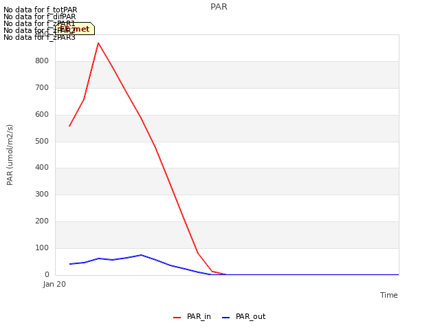 plot of PAR