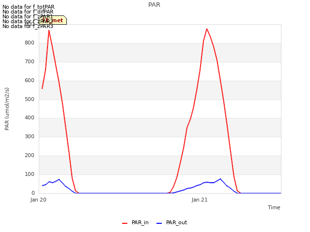 plot of PAR