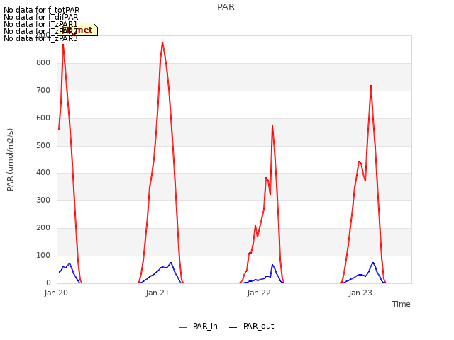 plot of PAR