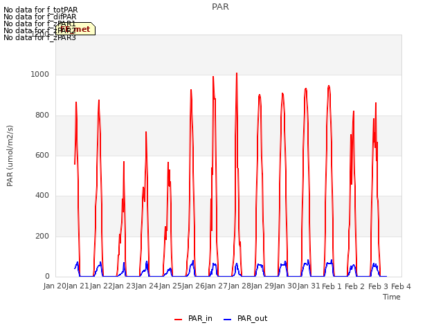 plot of PAR