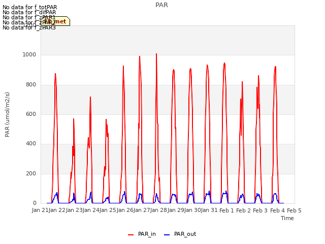 plot of PAR