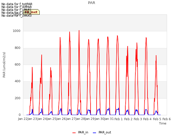 plot of PAR