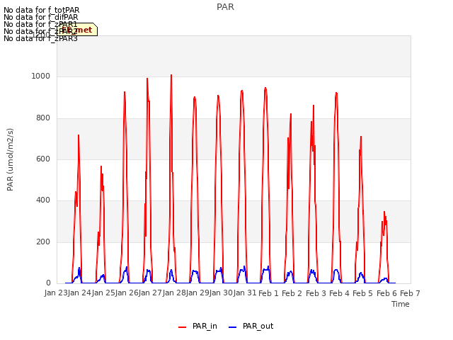plot of PAR