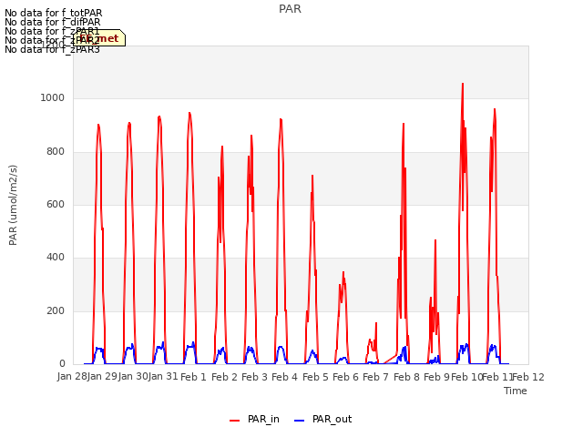 plot of PAR