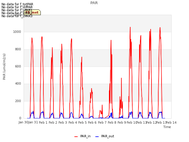 plot of PAR