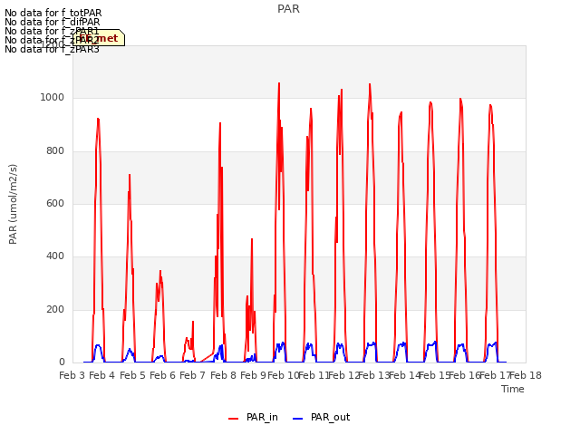 plot of PAR