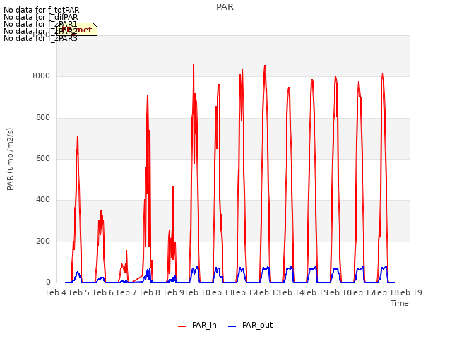 plot of PAR