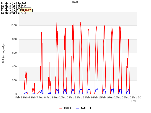 plot of PAR