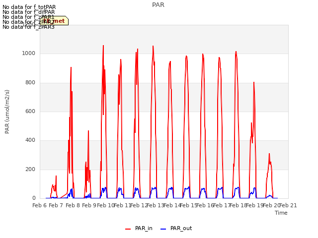 plot of PAR