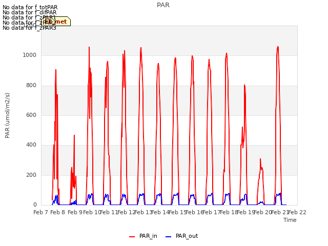 plot of PAR