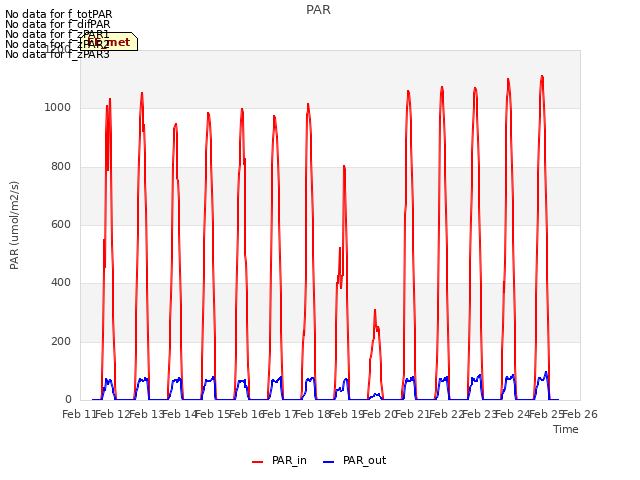 plot of PAR