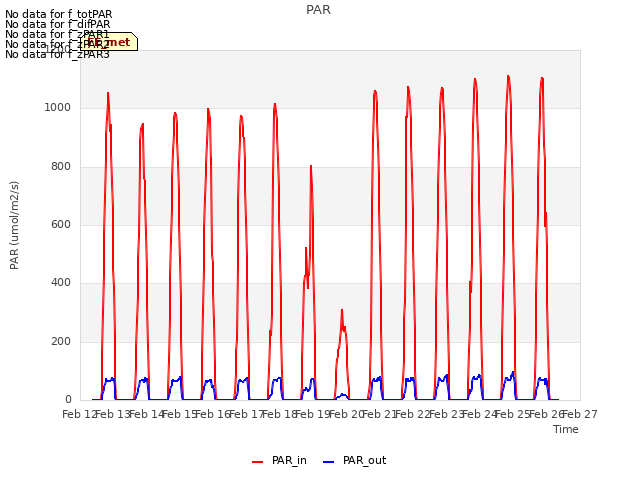 plot of PAR