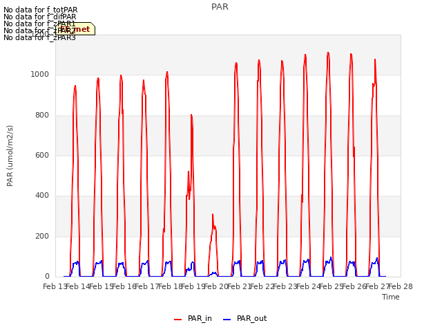 plot of PAR