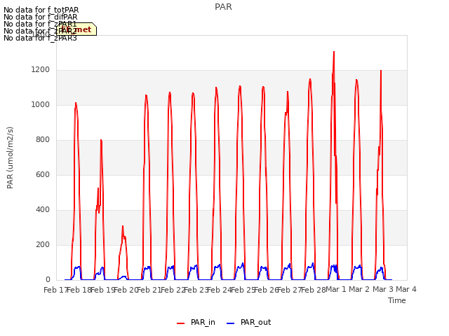 plot of PAR