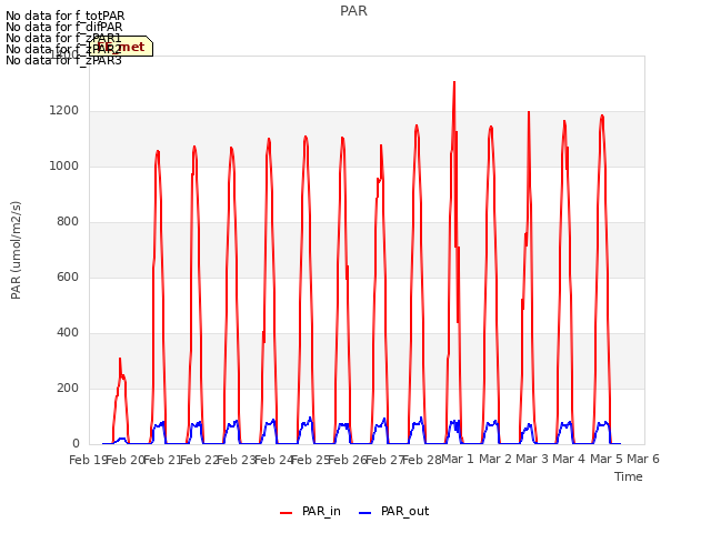 plot of PAR