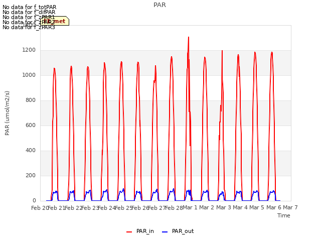 plot of PAR