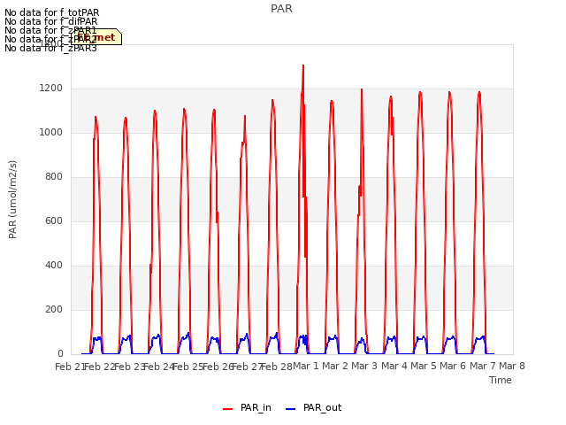 plot of PAR