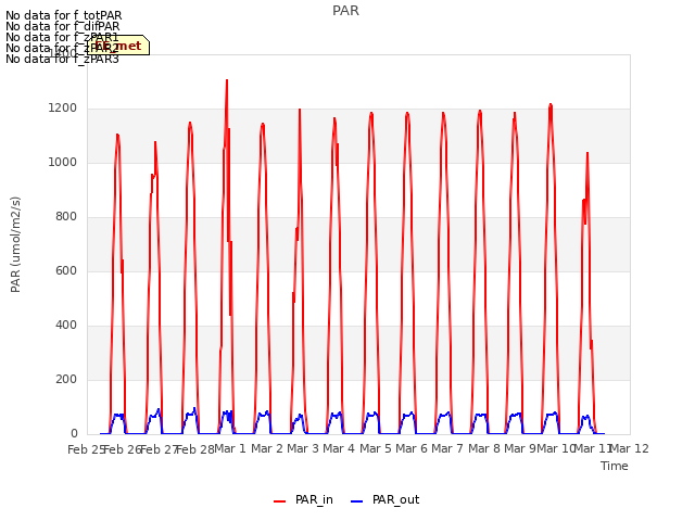 plot of PAR