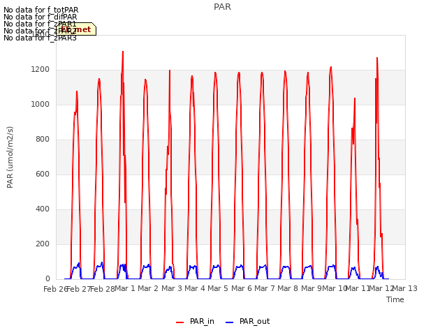 plot of PAR