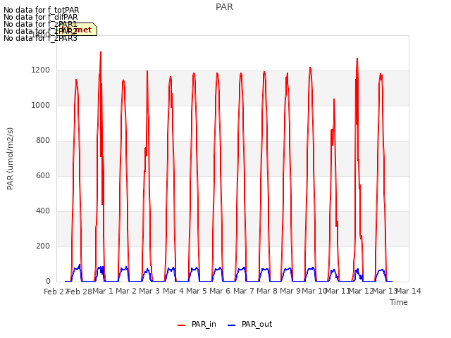 plot of PAR