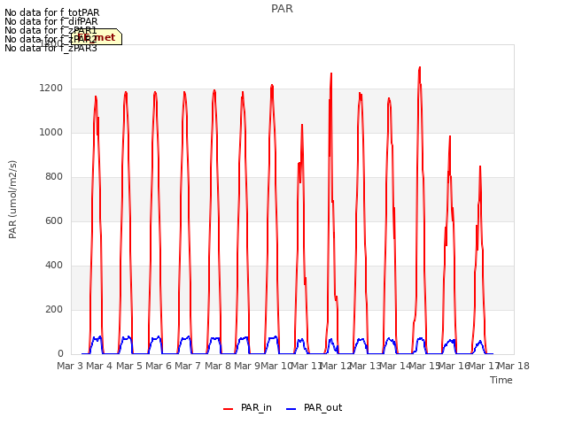 plot of PAR