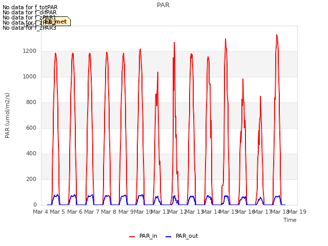 plot of PAR