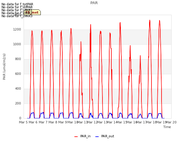 plot of PAR