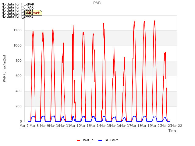 plot of PAR