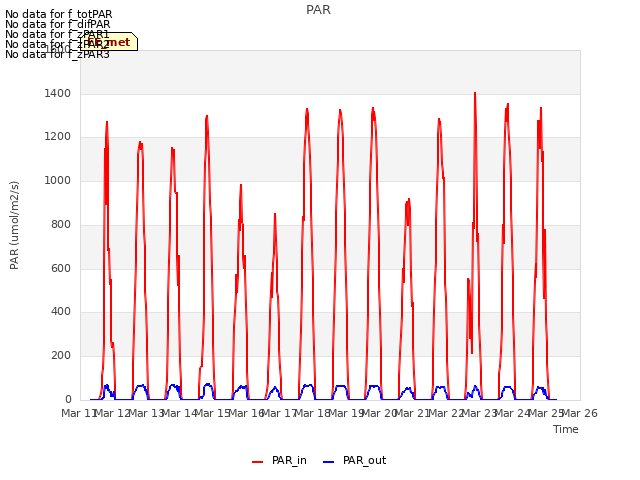 plot of PAR